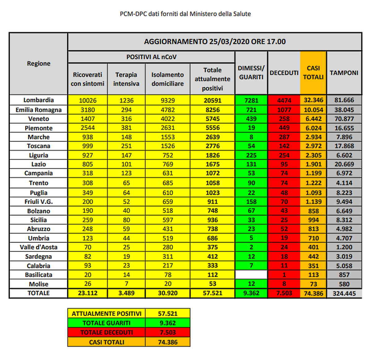 Covid-19, al 25 marzo i dati del contagio risultano leggermente in calo