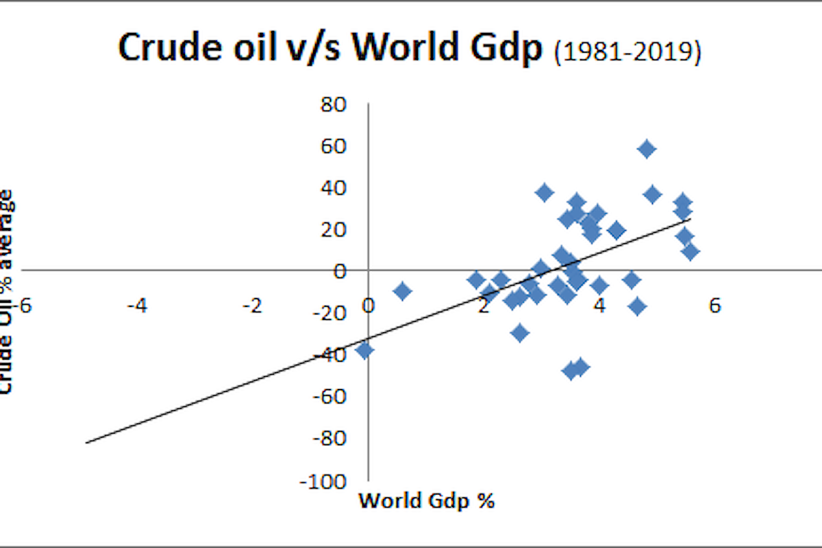 Effetti del crollo dell’economia mondiale sul petrolio