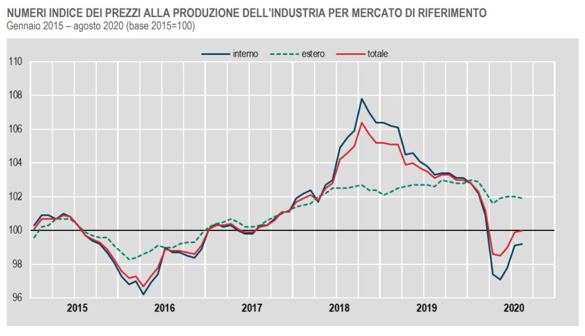 Agosto 2020: i prezzi per la produzione industriale e delle costruzioni