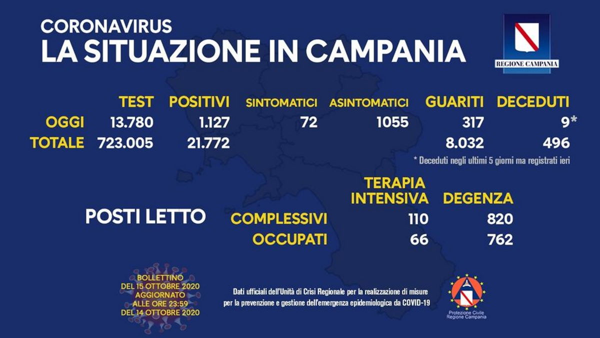 In Campania 1.127 nelle ultime 24 ore e De Luca chiude le scuole fino al 30 ottobre