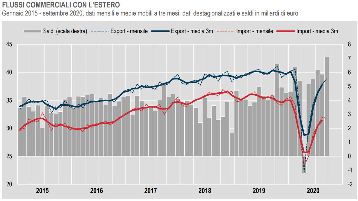 Istat, commercio estero a settembre 2020