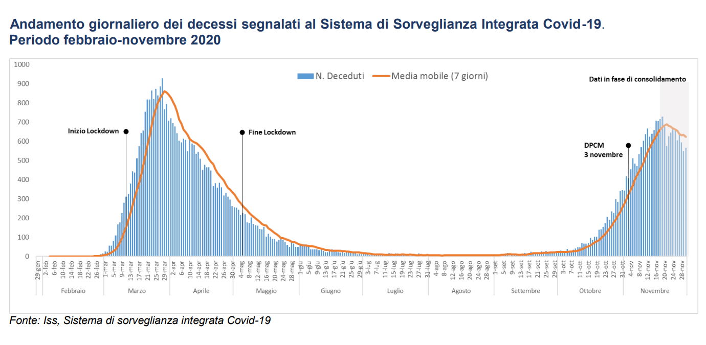 L'Istat svela l'impatto della pandemia sulla mortalità in Italia nel 2020