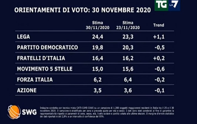 Sondaggio Tgla7 (01/12): La Lega riprende la corsa