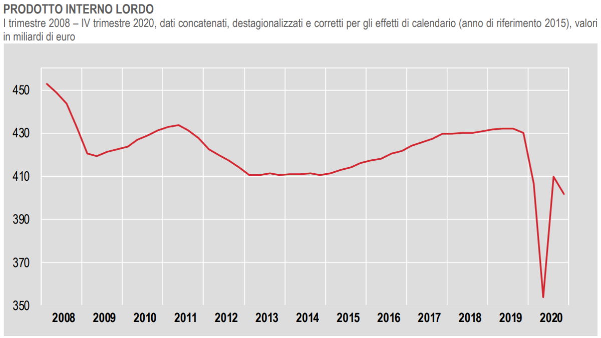 Pubblicati dall'Istat i dati definitivi relativi al Pil nel quarto trimestre del 2020