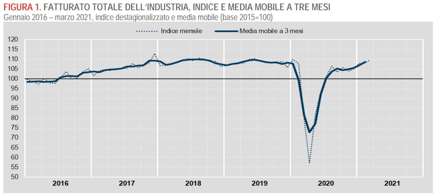Istat, in crescita a marzo 2021 il fatturato dell'Industria