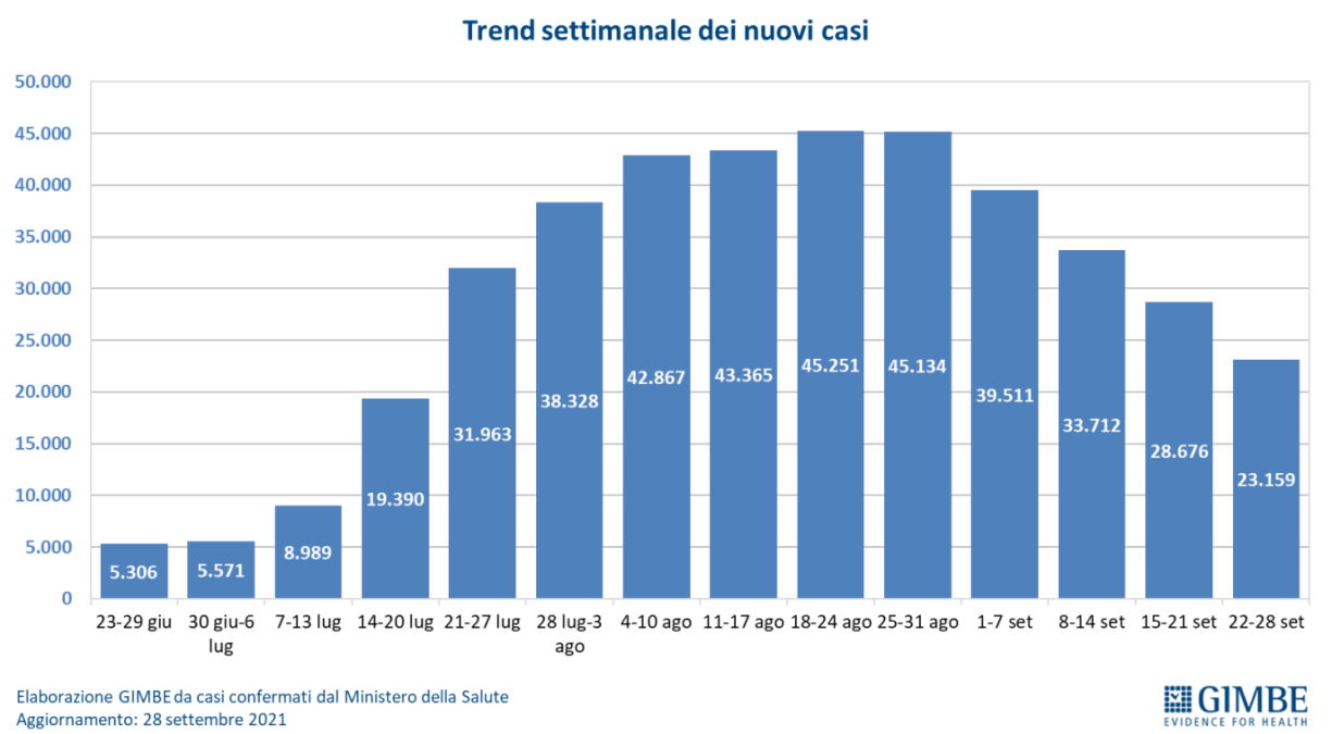 Fondazione GIMBE, pandemia dal 22-28 settembre 2021: 8,3 milioni le persone non ancora vaccinate