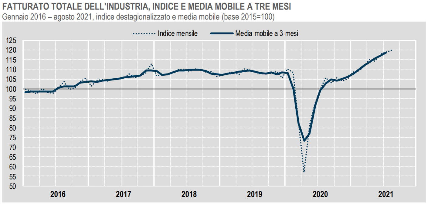 Istat, cresce ad agosto 2021 il Fatturato dell'industria