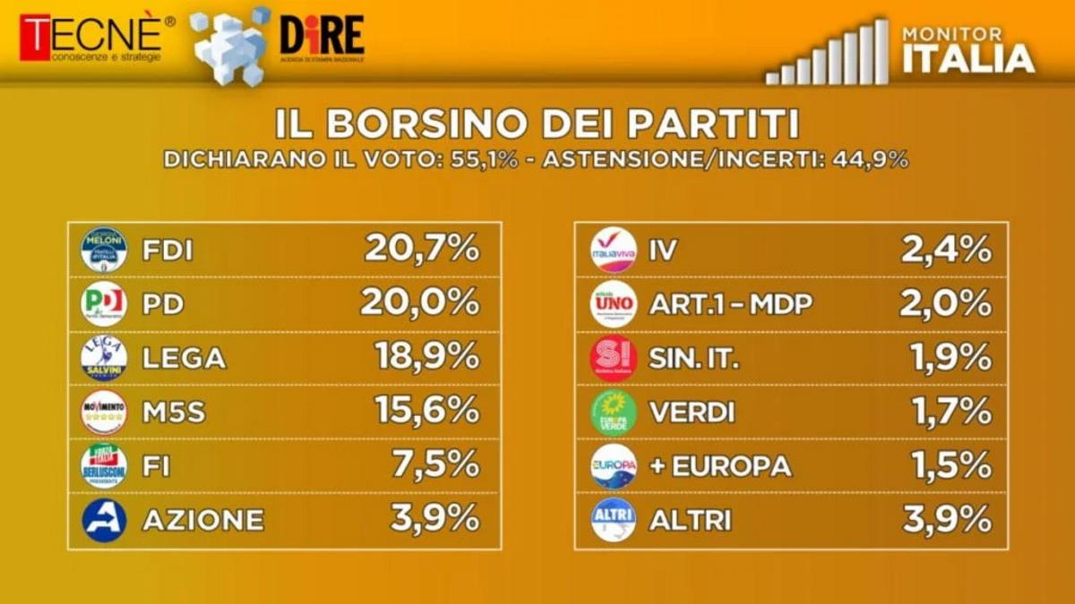 Adesso la Lega è il terzo partito nelle preferenze degli italiani, sale il PD