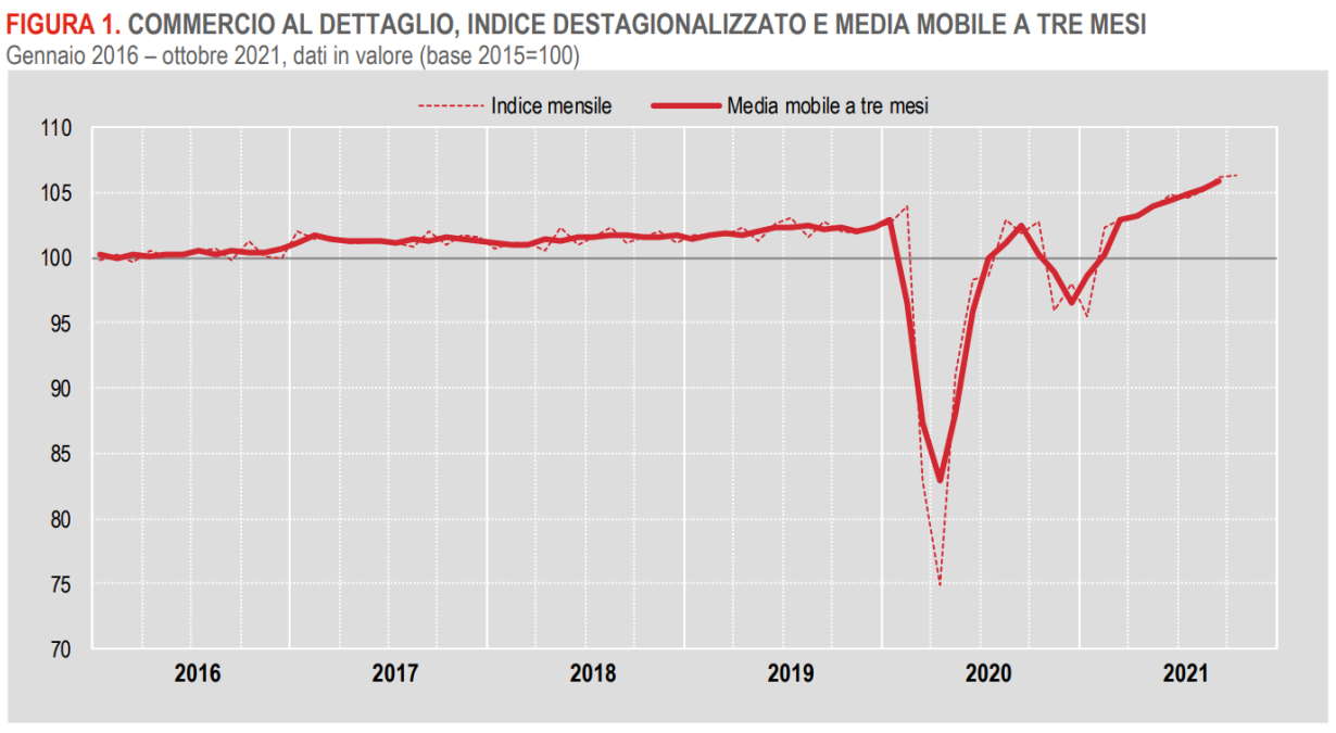Istat, l'andamento del commercio al dettaglio ad ottobre 2021