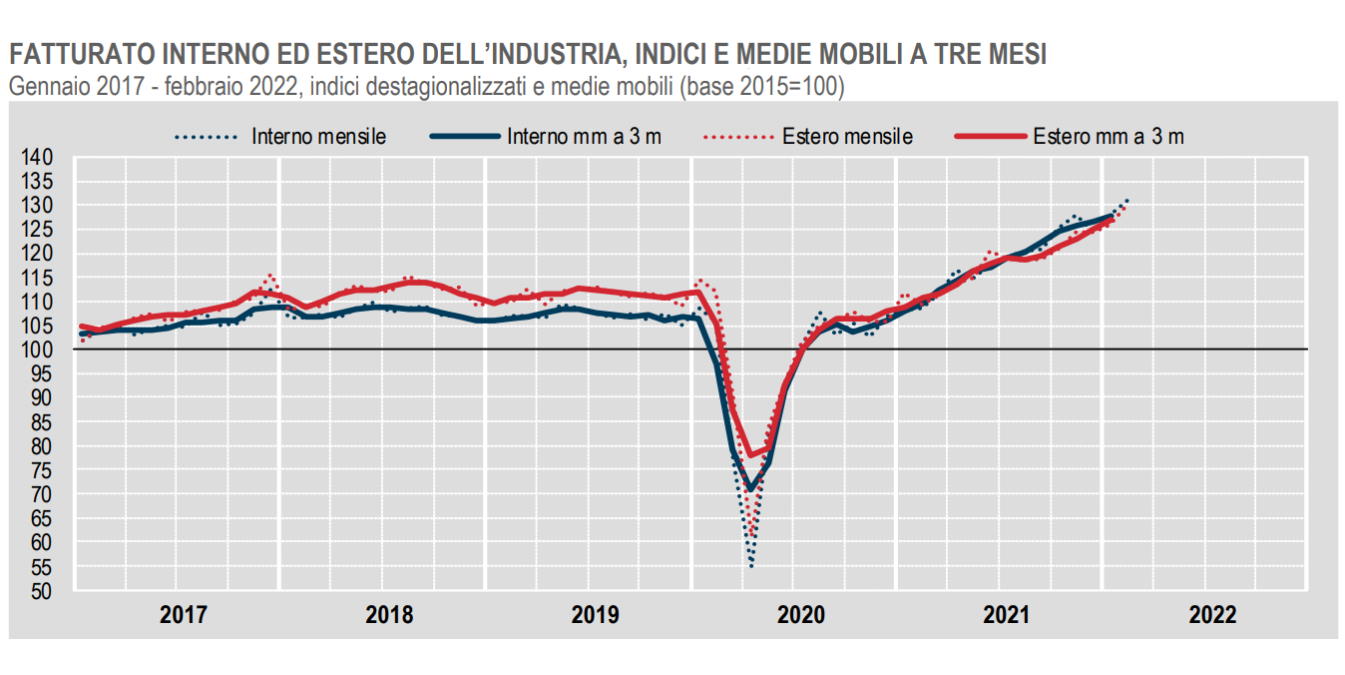 Istat, a febbraio 2022 in aumento il fatturato dell'industria