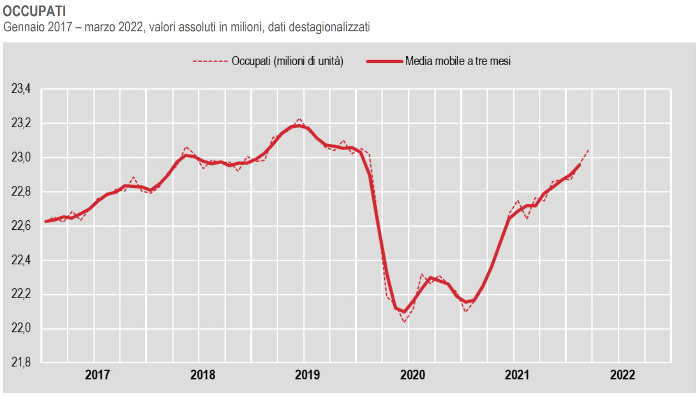 Istat, l'occupazione a marzo 2022