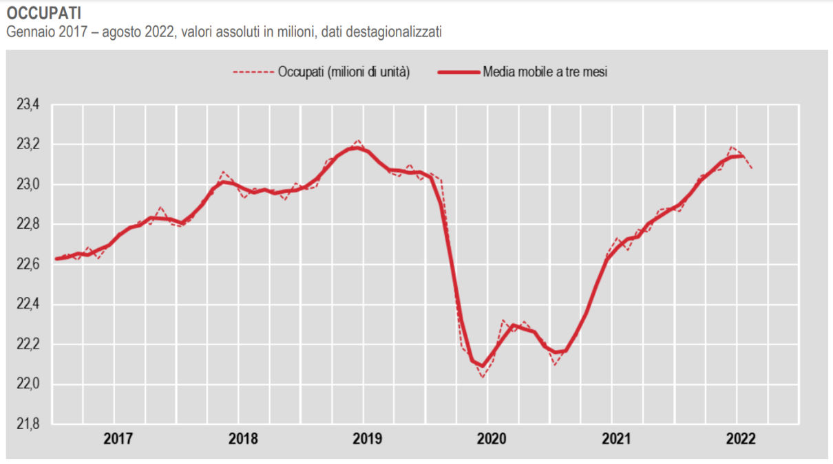 Istat, ad agosto 2022 diminuiscono occupati e disoccupati mentre crescono gli inattivi