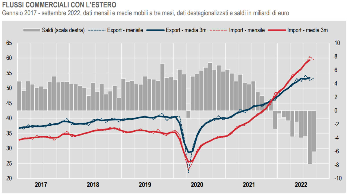 Istat, il commercio con l'estero a settembre 2022