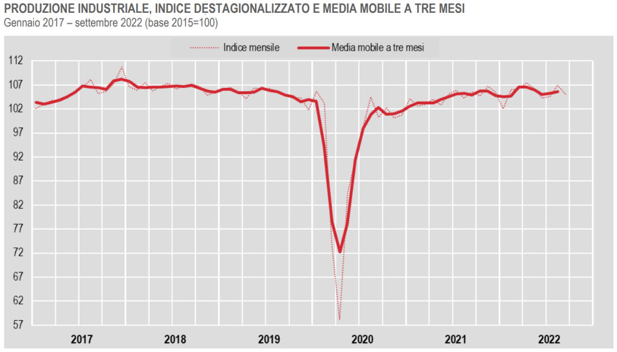 Istat, in netto calo la produzione industriale a settembre 2022