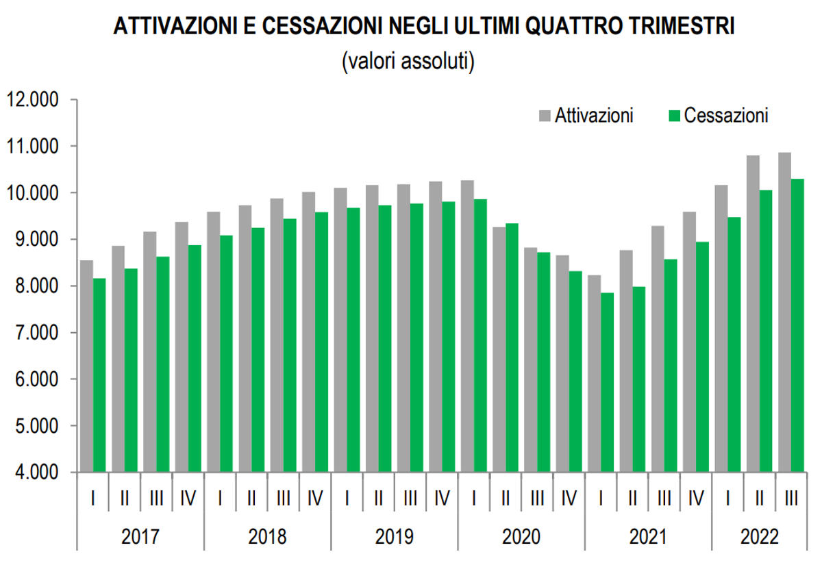 Le tendenze dell'occupazione in Italia nel III trimestre 2022