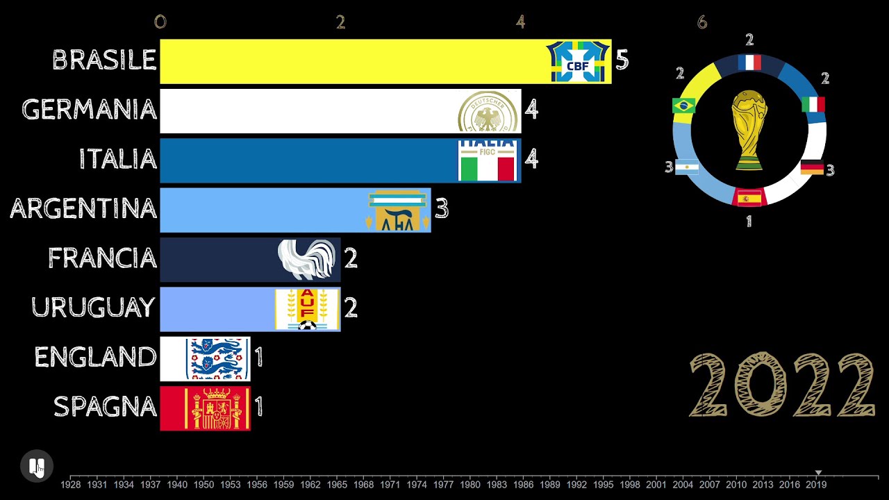 Aggiornamenti all'Albo d'oro dei vincitori dei Mondiali di calcio dopo la vittoria dell'Argentina