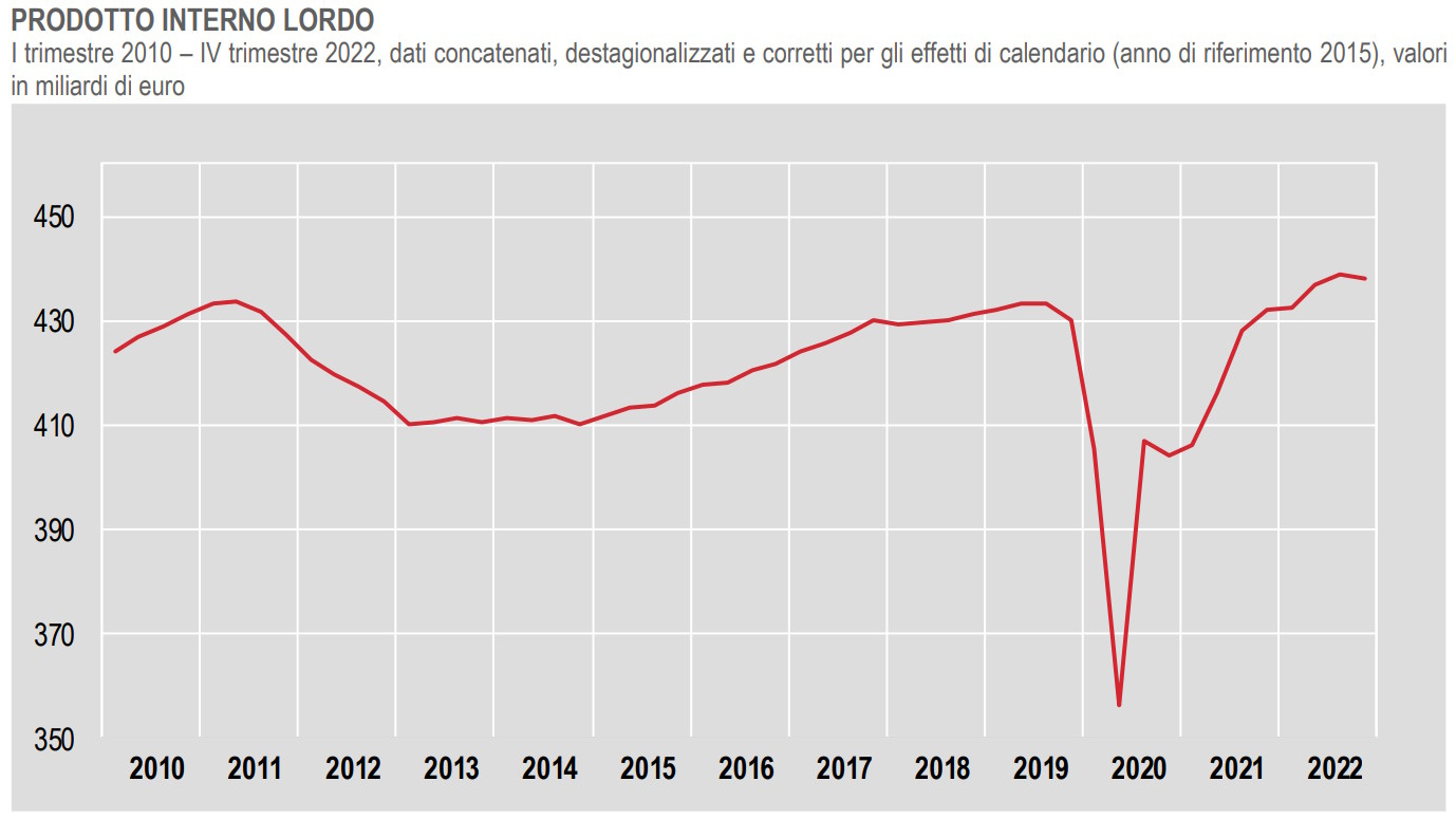 L'Istat rivede, in negativo, i dati del Pil del IV trimestre 2022