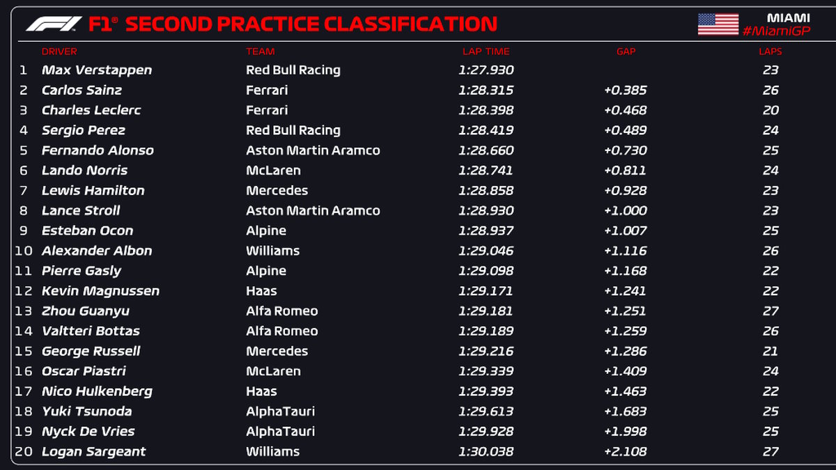 Verstappen domina anche le libere del GP di Miami davanti alle Ferrari di Sainz e Leclerc