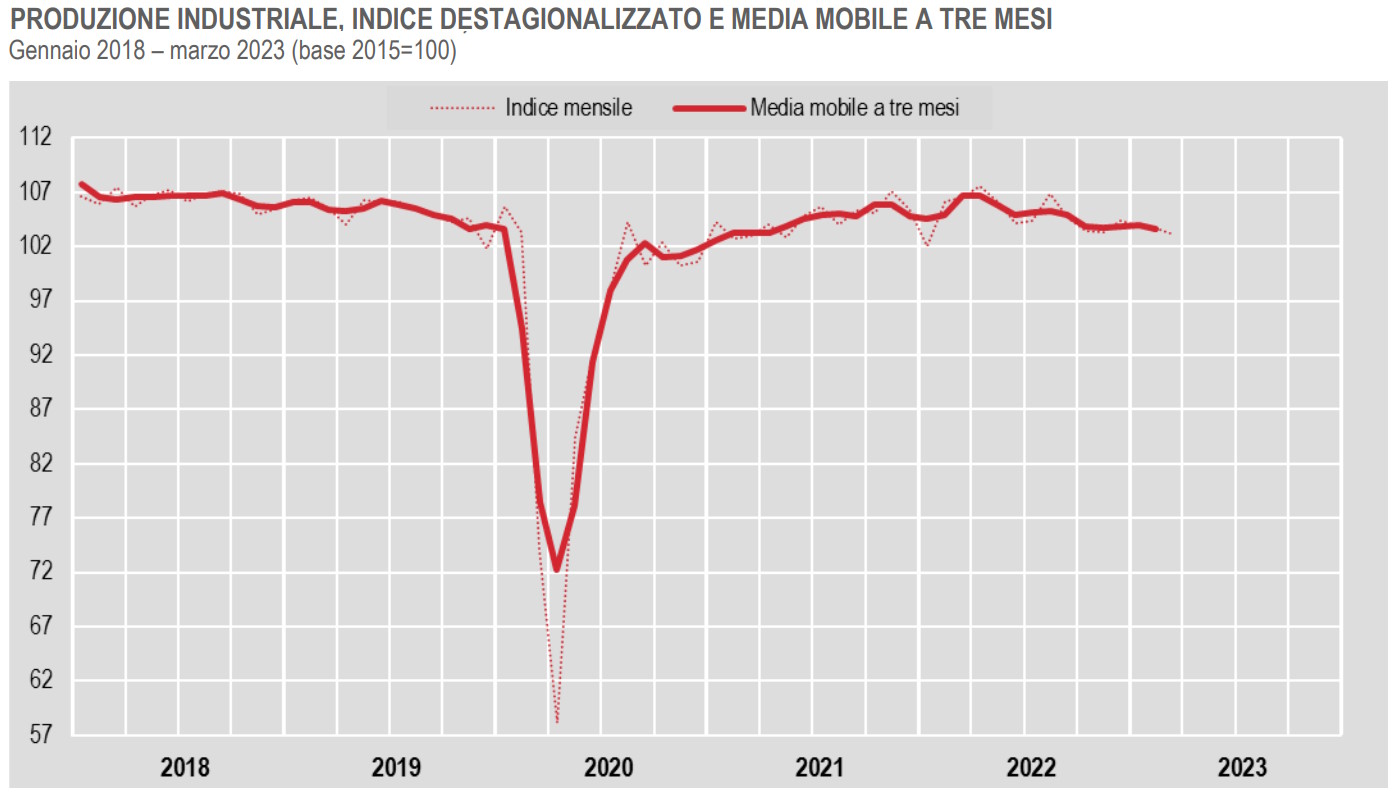Istat: Produzione industriale in calo. Terza flessione consecutiva a marzo 2023
