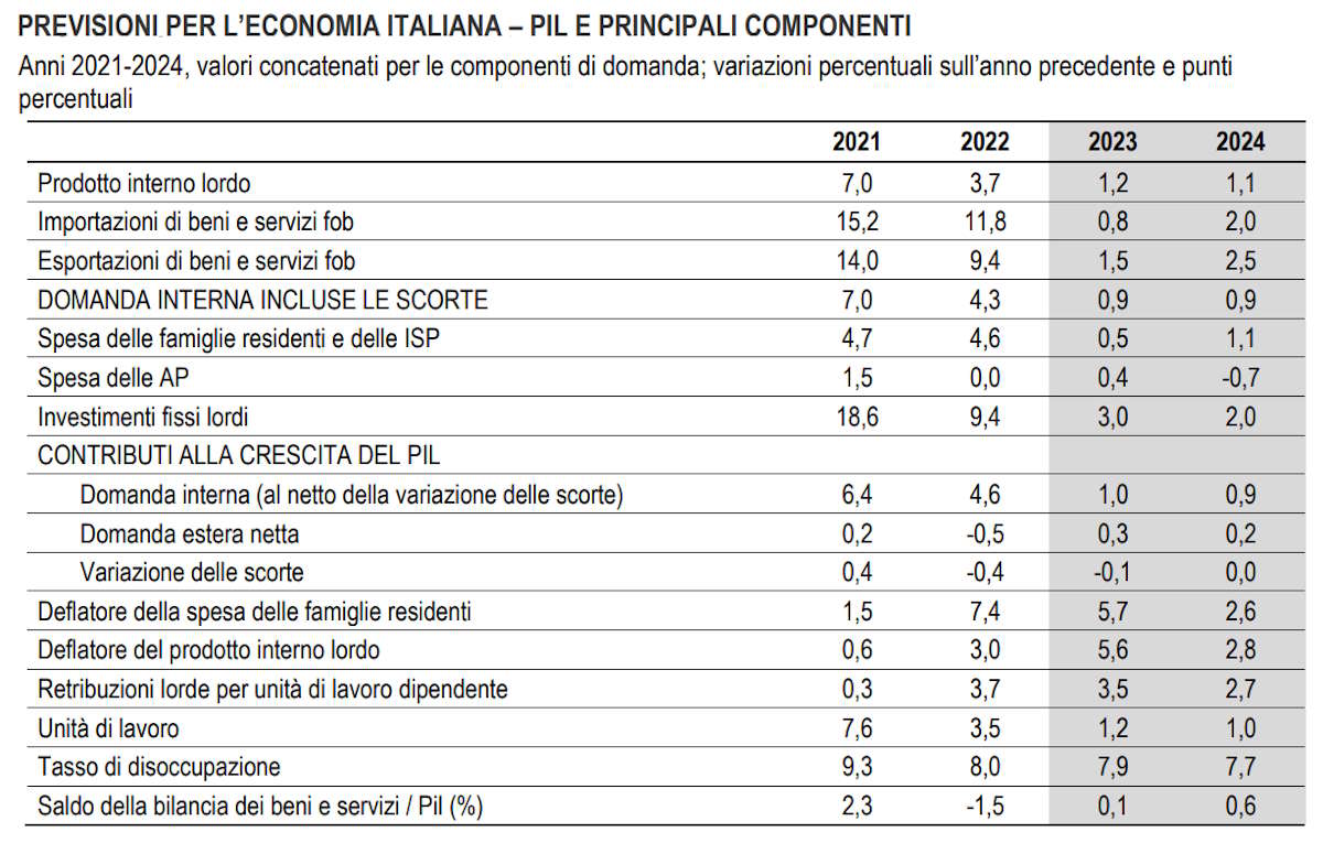Previsione Istat: il Pil crescerà nel 2023 e nel 2024 trainato dalla domanda interna