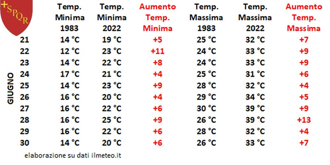 Roma: quanto rapidamente cambia il clima?