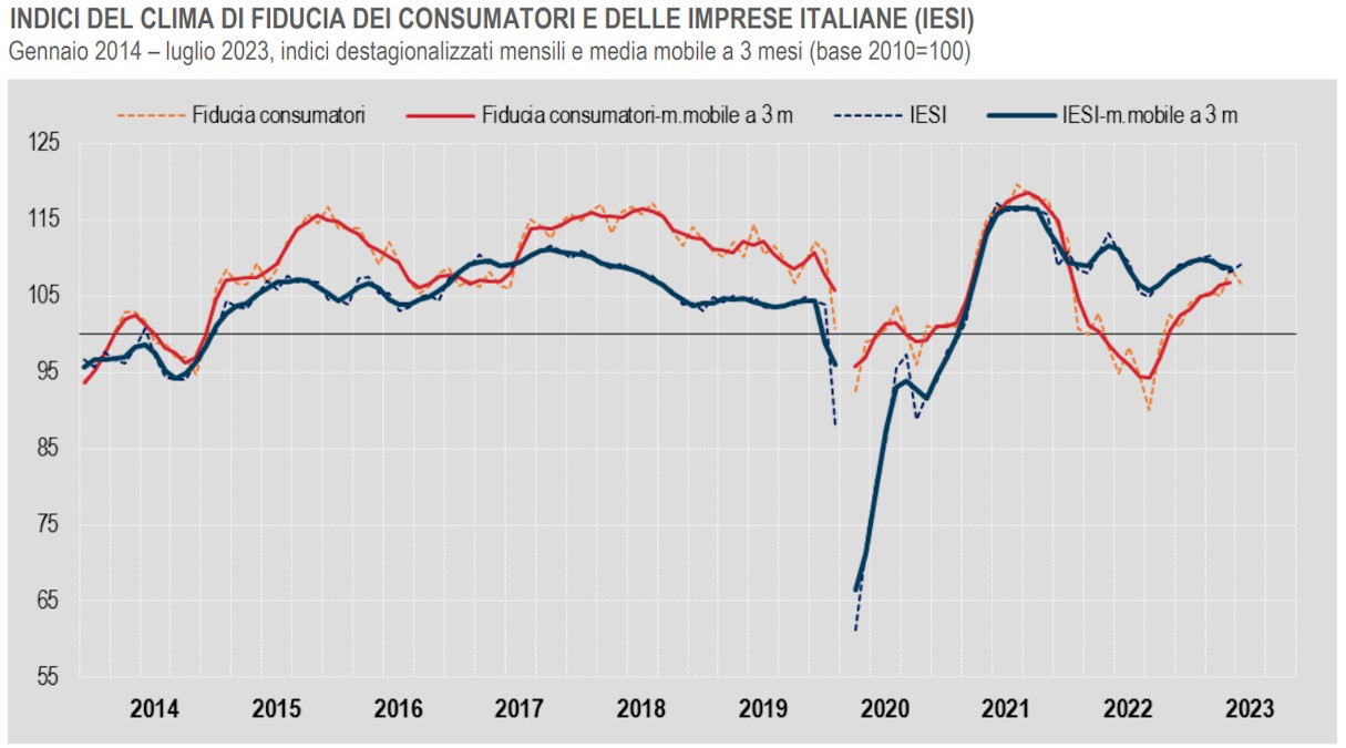 Istat: a luglio 2023 l'indice di fiducia cala tra i consumatori e aumenta per le imprese