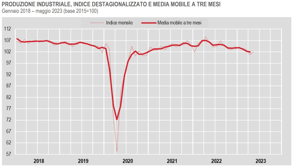 Istat, la produzione industriale a maggio 2023