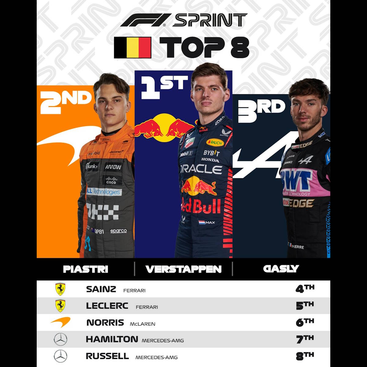 Formula 1: Verstappen conquista la pole position e la vittoria anche nella gara sprint del GP del Belgio