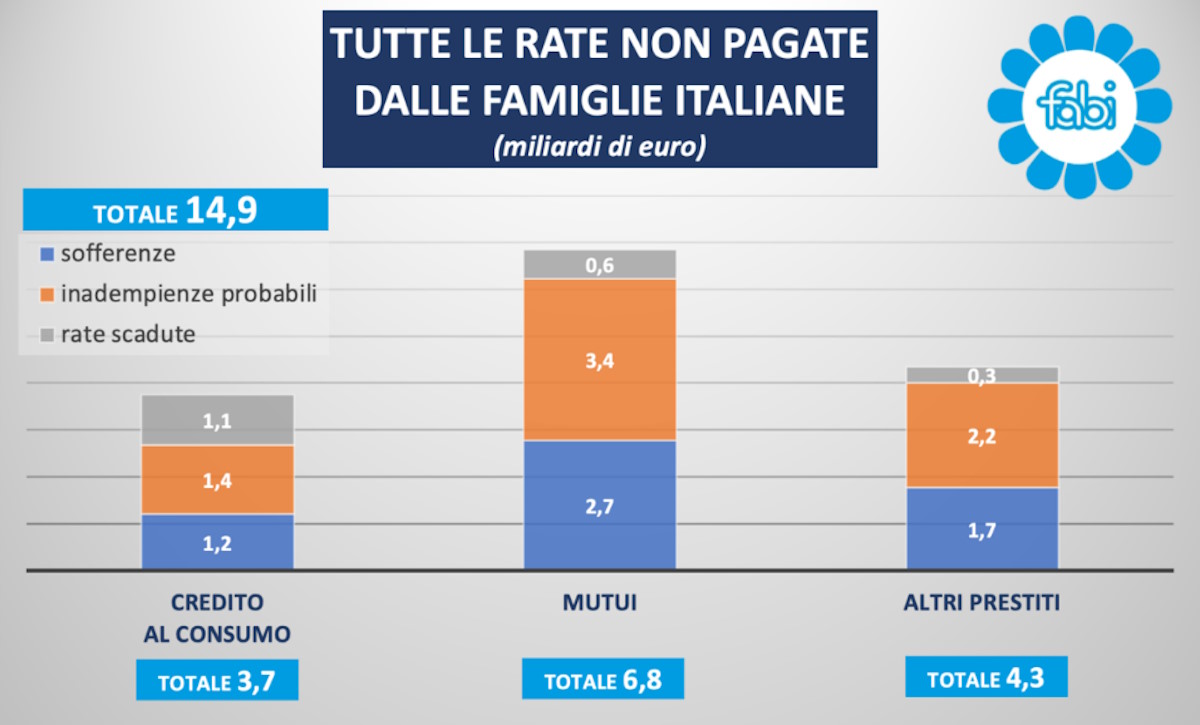 Fabi: i crediti deteriorati delle famiglie italiane sono arrivati, a marzo 2023, a 14,9 miliardi