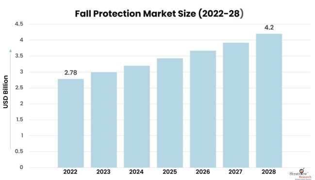 Fall Protection Market: Global Industry Analysis and Forecast 2023-2028