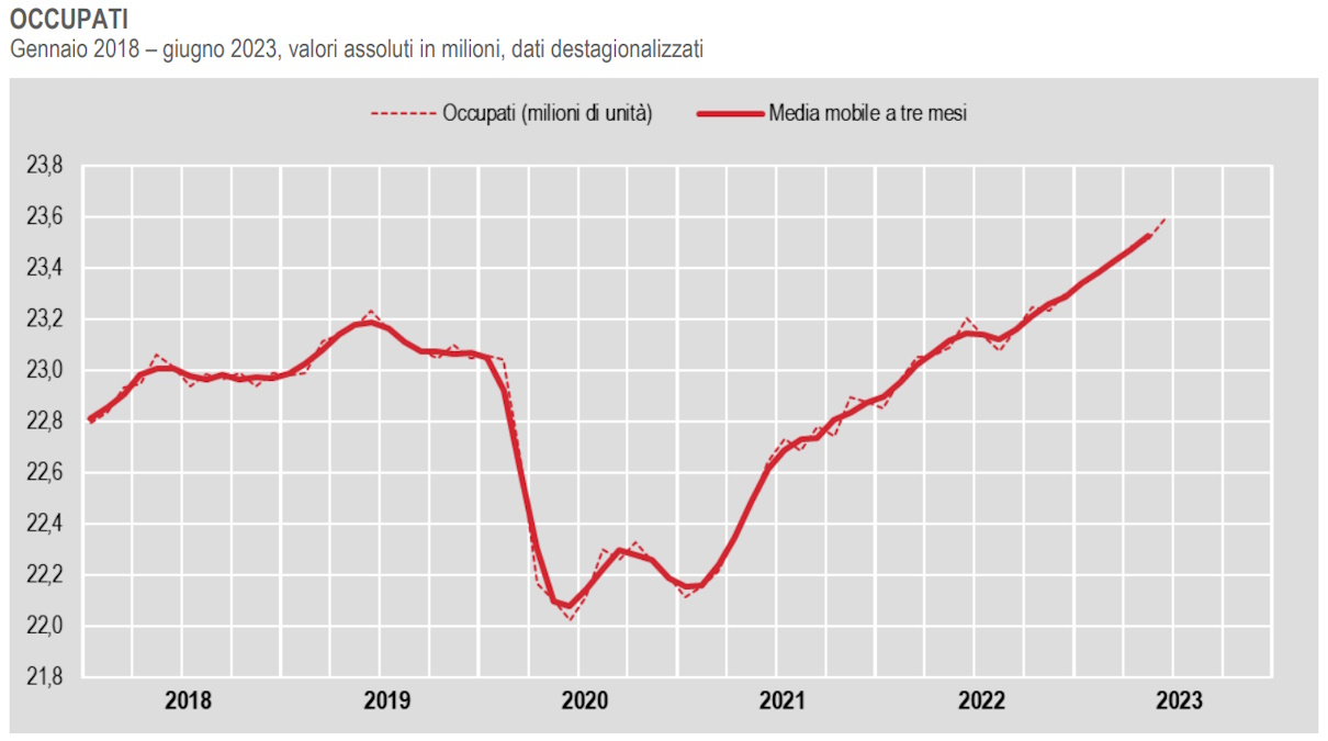 L'Istat segnala in crescita il dato dell'occupazione a giugno 2023