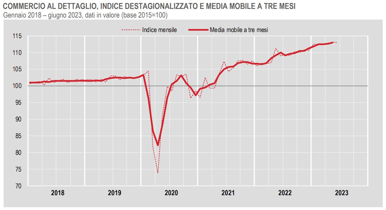 Istat, il commercio al dettaglio a giugno 2023: crescono i prezzi, diminuiscono le vendite