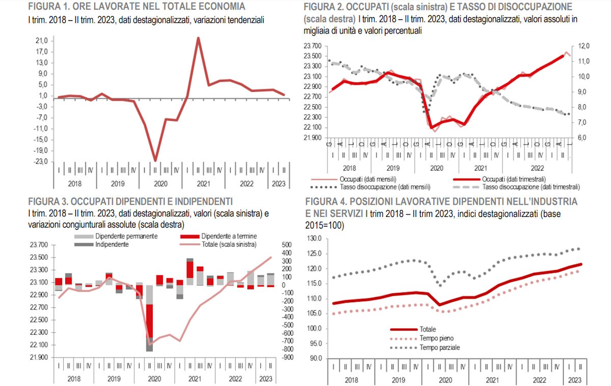 Istat: analisi del Mercato del Lavoro e dell’Economia Italiana nel secondo trimestre del 2023