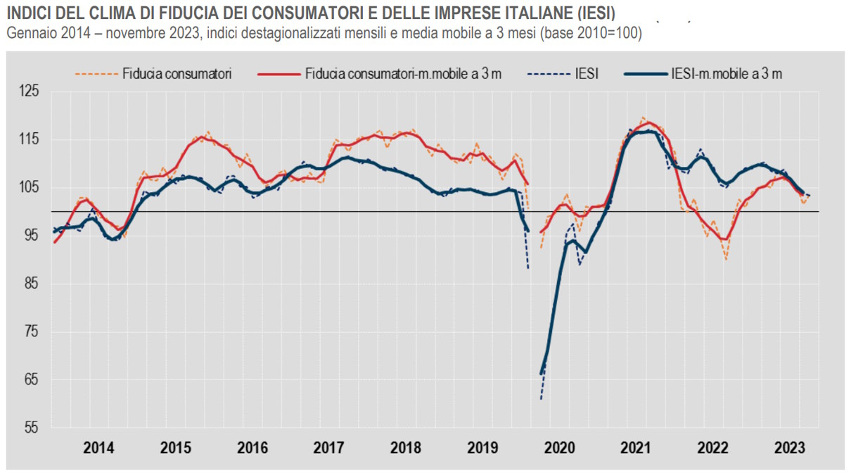 Istat: a novembre 2023 nuovo calo nel clima di fiducia delle imprese, aumenta quello dei consumatori