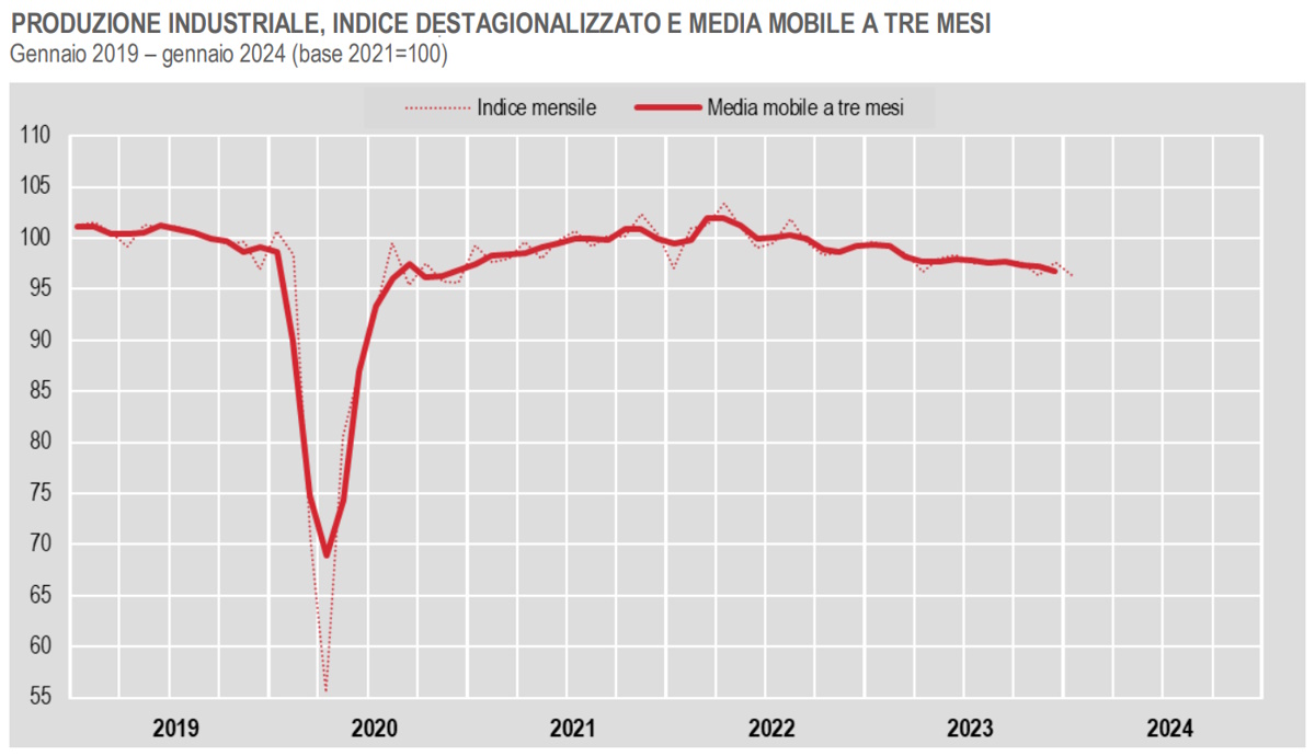 Istat: in calo la produzione industriale a gennaio 2024