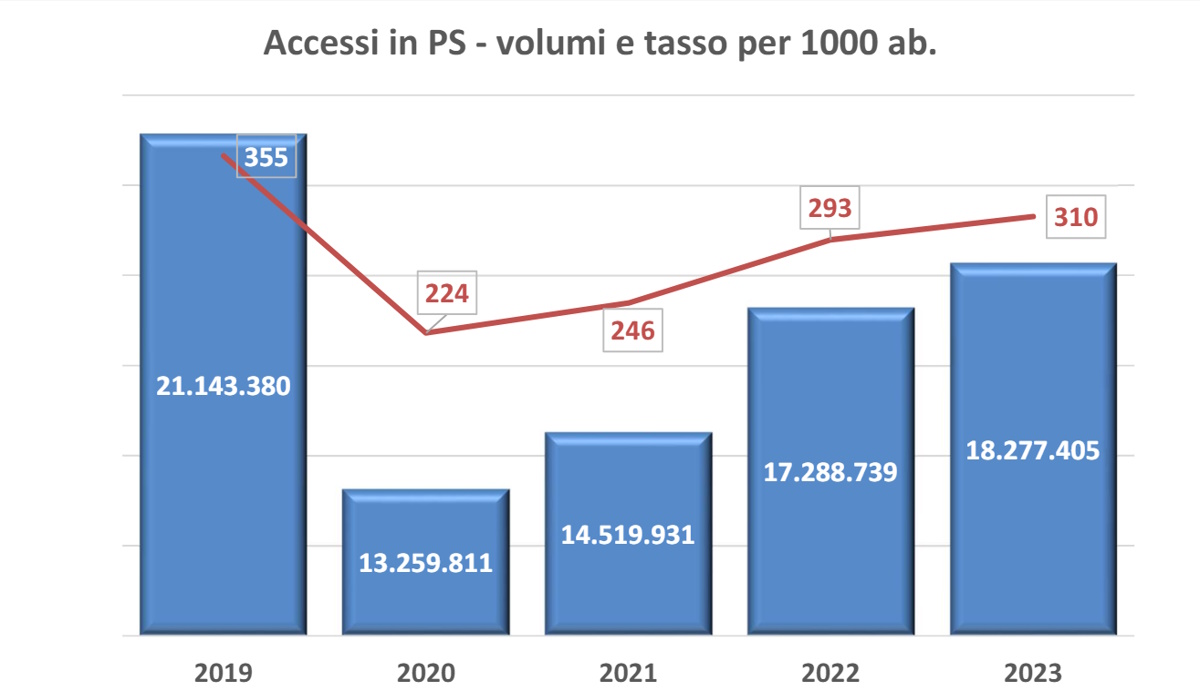 Agenas, presentati i dati sugli accessi nei Pronto Soccorso nel 2023