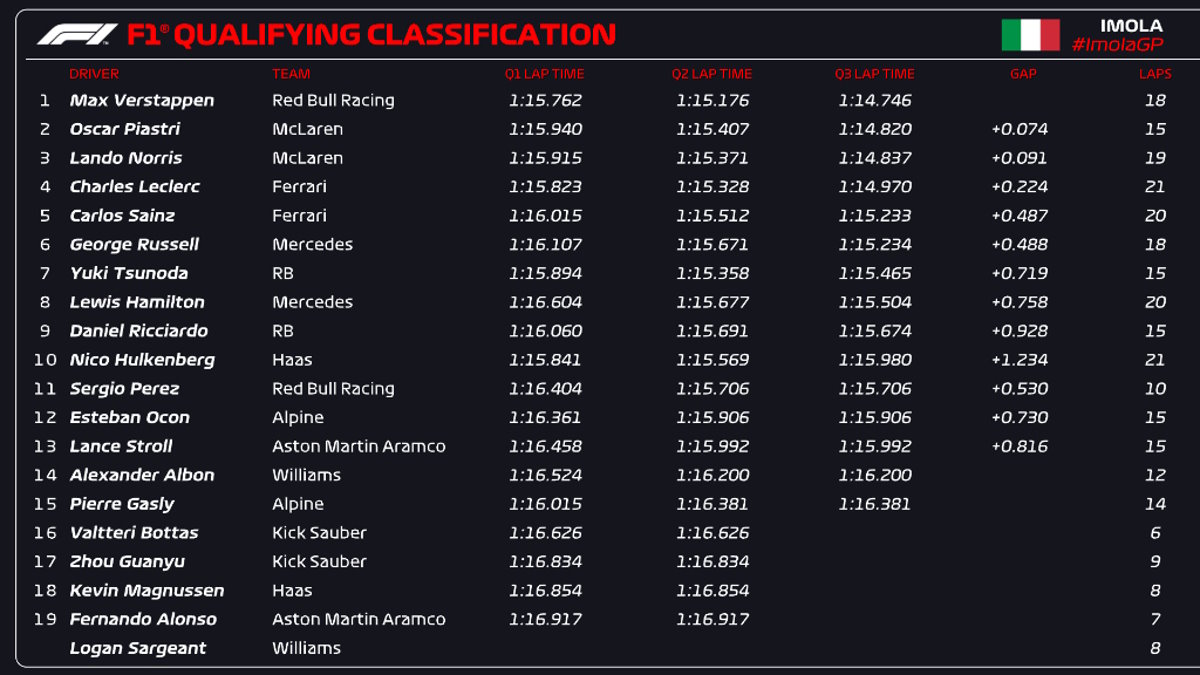 F1, a Imola Verstappen conquista la settima pole della stagione. Le Ferrari partiranno (forse) in seconda fila