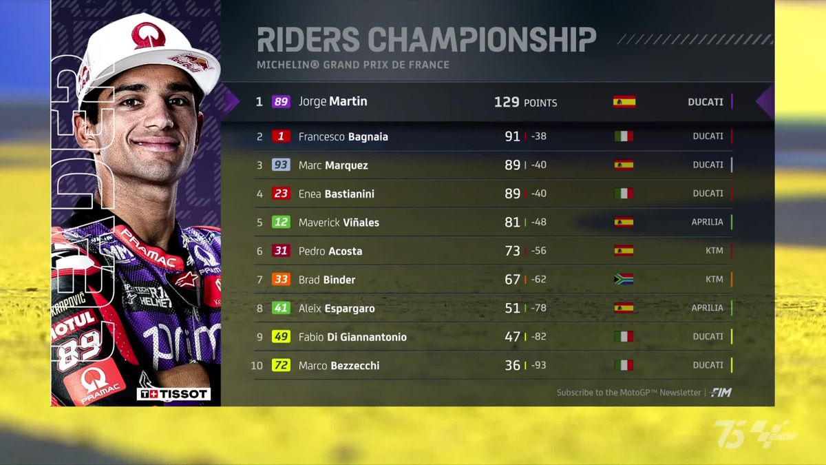 MotoGP: Martin, Marquez, Bagnaia l'ordine di arrivo del GP di Francia 2024