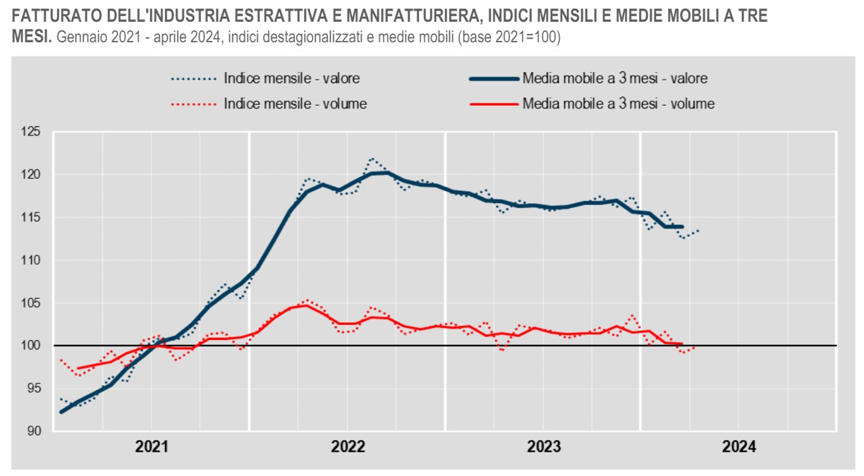 Istat, il fatturato dell'industria e dei servizi ad aprile 2024