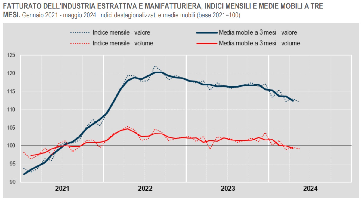 Di nuovo (molto) negativi i dati sul fatturato dell'industria a maggio 2024