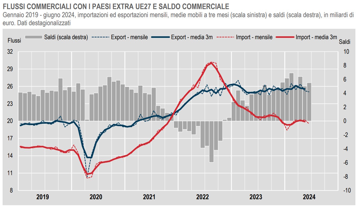 Giugno 2024, negativi i dati del commercio estero con i paesi extra UE27. Le esportazioni verso la Cina in calo del 10,9% rispetto a un anno fa