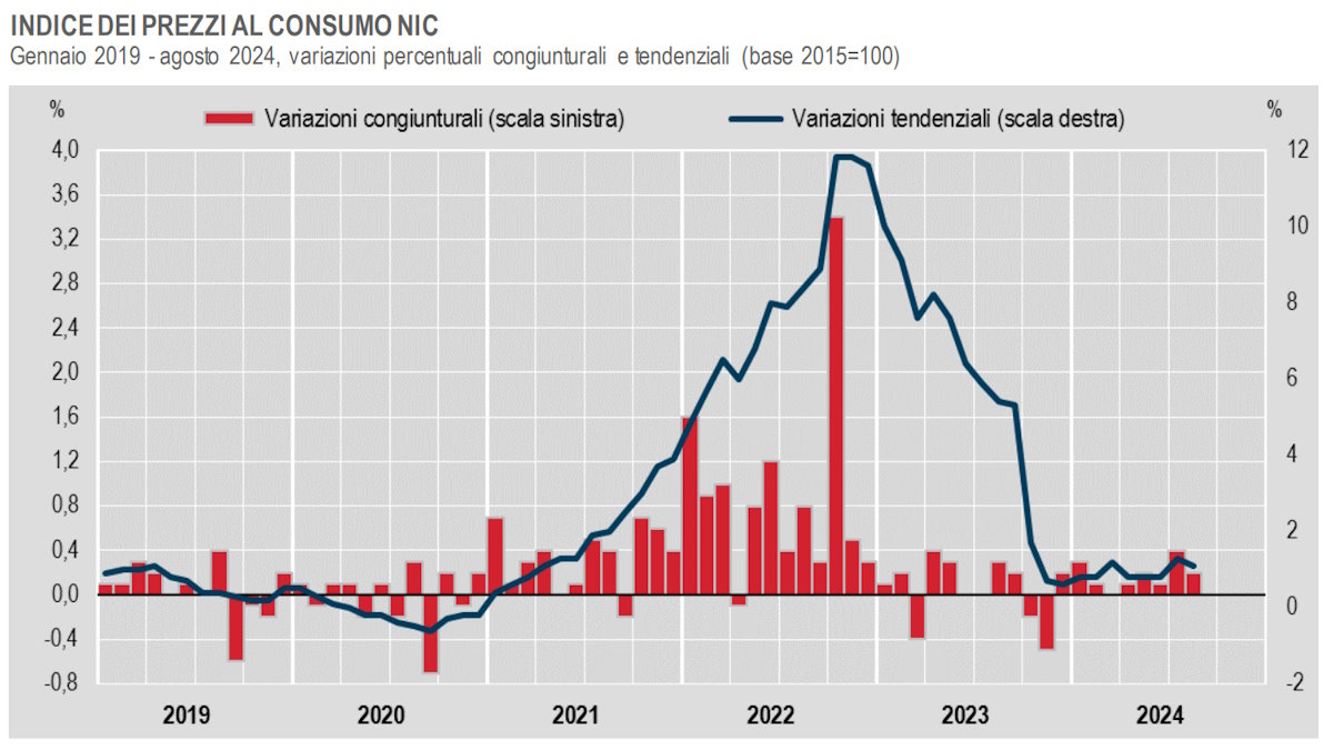 Istat, l'inflazione ad agosto 2024