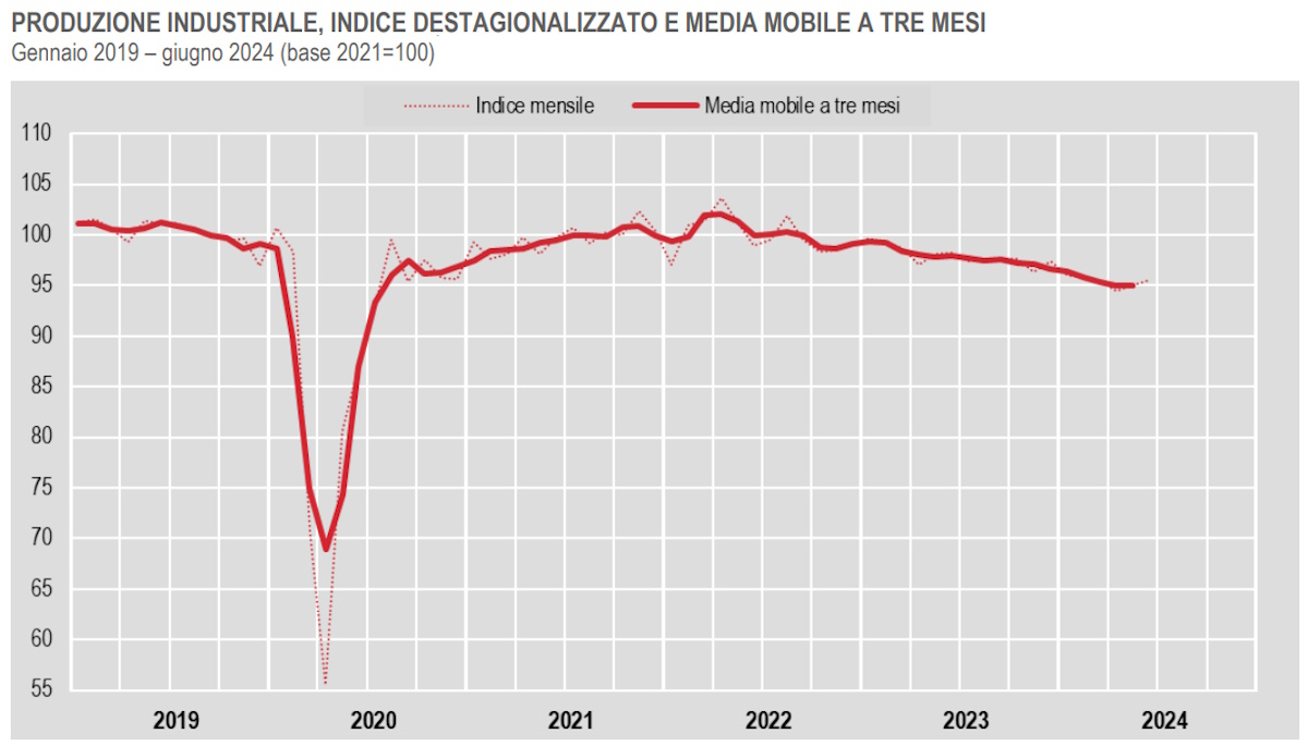 Giugno 2024, -2,6% la diminuzione della produzione industriale rispetto a un anno fa