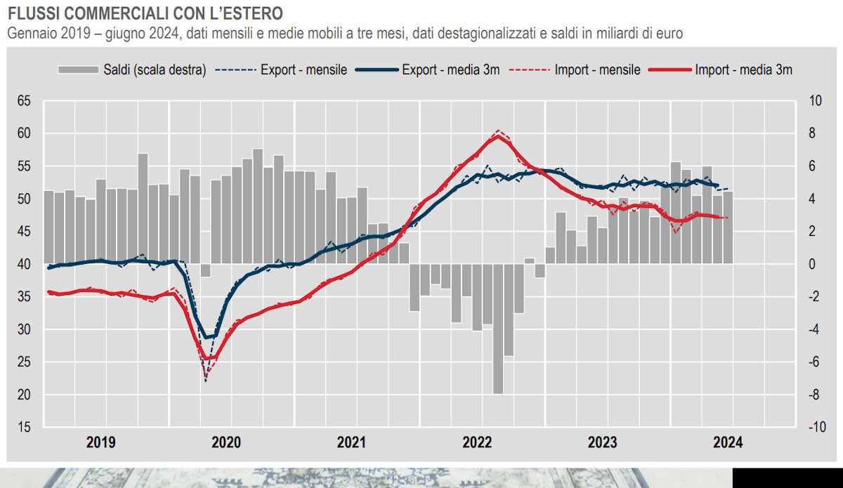 Istat, il commercio con l'estero a giugno 2024