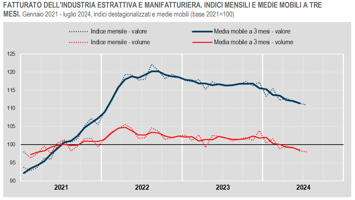 Istat, a luglio 2024 in calo il fatturato dell'industria mentre aumenta quello dei servizi