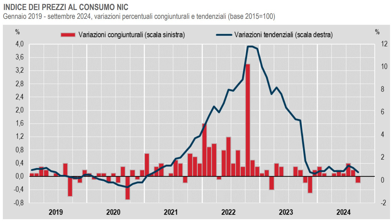 Istat, a settembre i prezzi al consuno calano ma non quelli dei beni alimentari