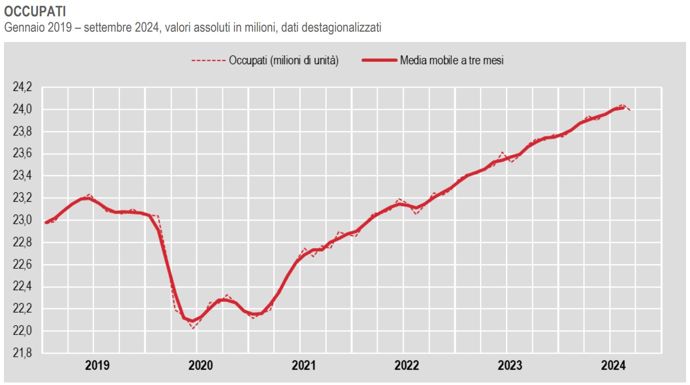 A settembre 2024 l'Istat registra un calo nel numero di occupati