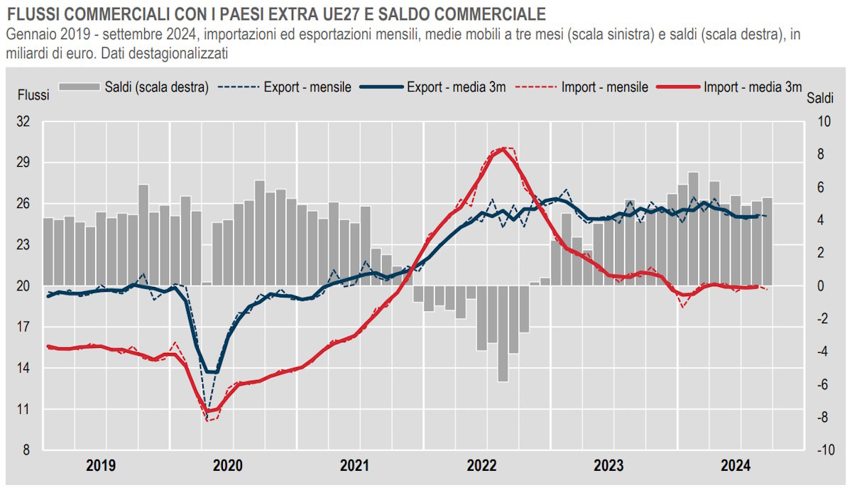 Istat, il commercio estero con i Paesi extra UE27 a settembre 2024