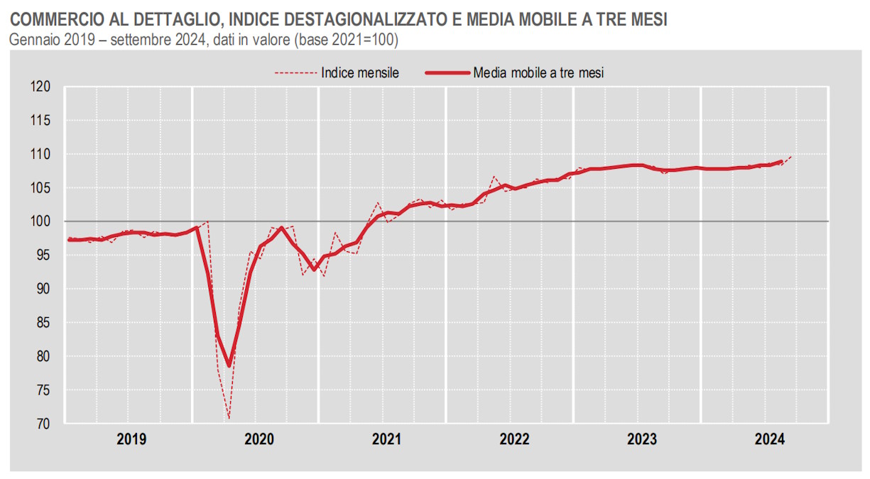 Istat, il commercio al dettaglio a settembre 2024