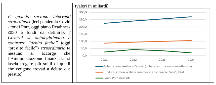 Readiness 2030, ovvero chi paga il conto se il Premier Giorgia Meloni passa dalla stagione del “debito facile” alla stagione del “prestito facile”?